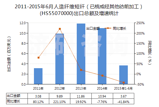 2011-2015年6月人造纖維短纖（已梳或經(jīng)其他紡前加工）(HS55070000)出口總額及增速統(tǒng)計